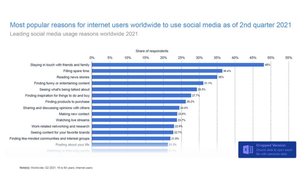 Key Takeaways: Statista's Dossier On Social Media Marketing And